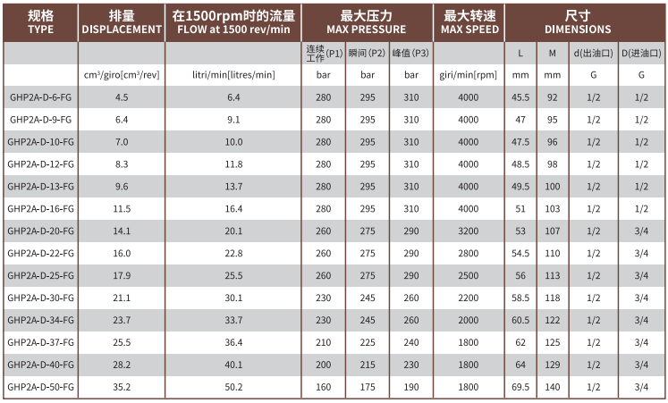 GHP2A系列Marzocchi高壓齒輪泵型號(hào)及參數(shù)