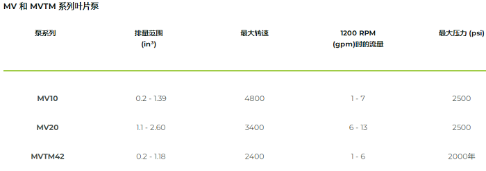 METARIS V10、V20 和 VTM 系列互換葉片泵
